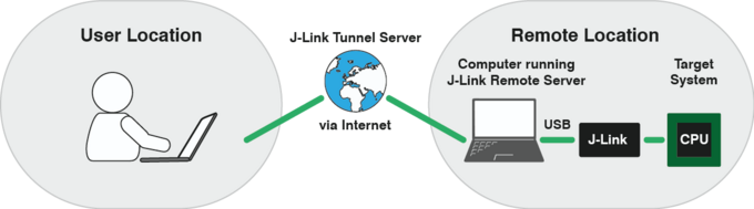 J-Link Remote Access - SEGGER - The Embedded Experts